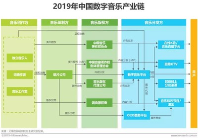 中國(guó)音樂(lè)商業(yè)20年 從“蠻荒時(shí)代”到數(shù)字音娛全聲態(tài)的演進(jìn)之路